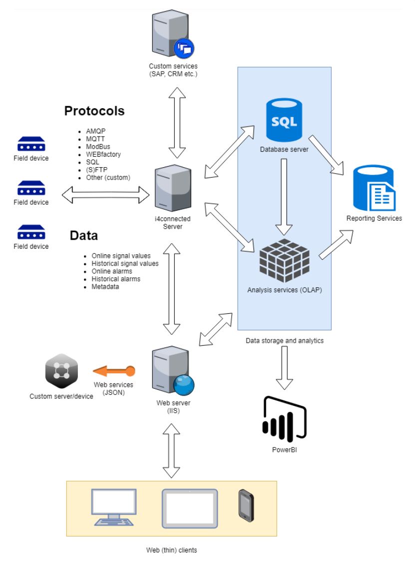 i4connected_architecture.jpg