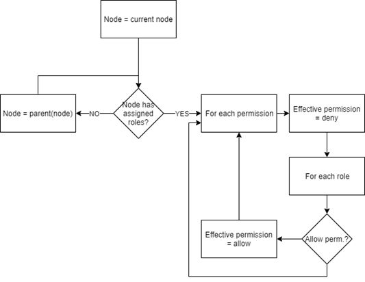algorithm_effecitve_permissions.jpg